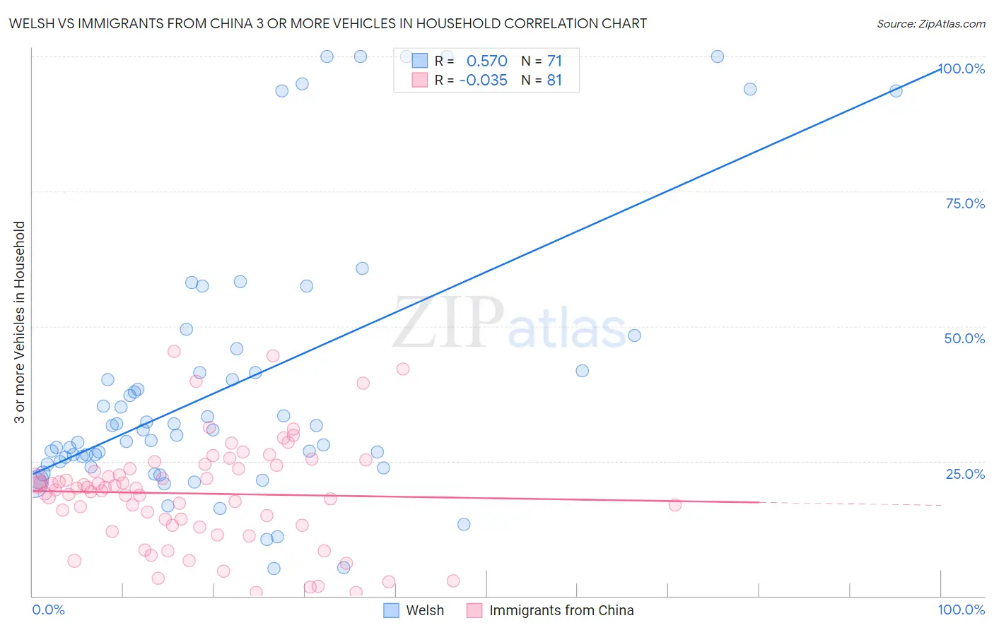 Welsh vs Immigrants from China 3 or more Vehicles in Household