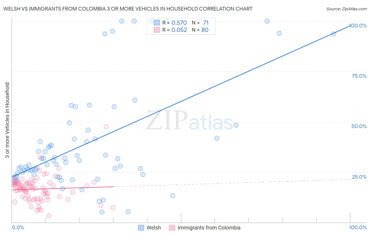 Welsh vs Immigrants from Colombia 3 or more Vehicles in Household