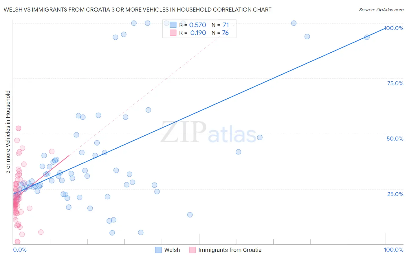 Welsh vs Immigrants from Croatia 3 or more Vehicles in Household