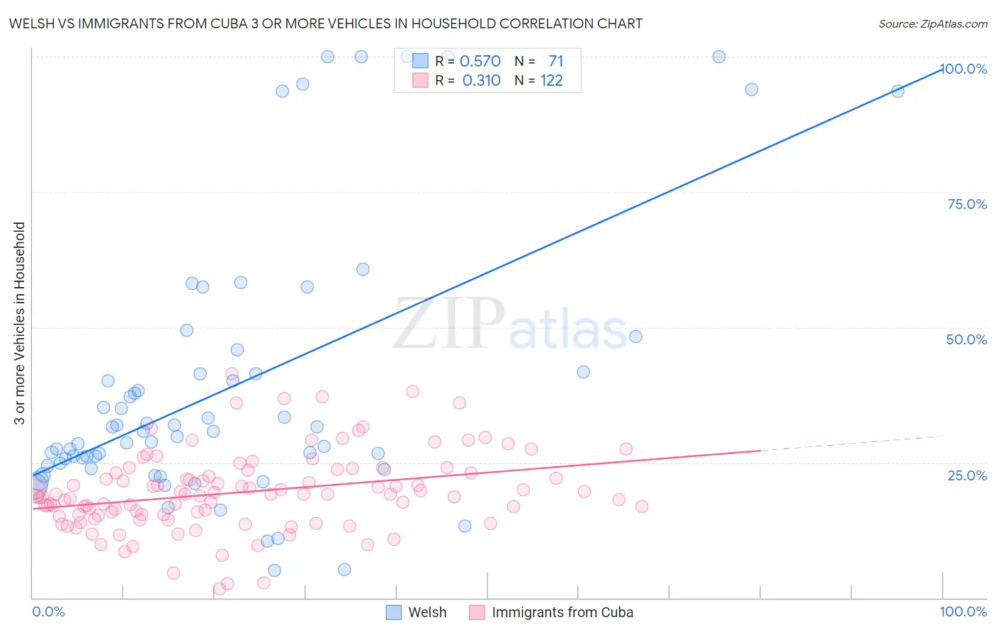 Welsh vs Immigrants from Cuba 3 or more Vehicles in Household