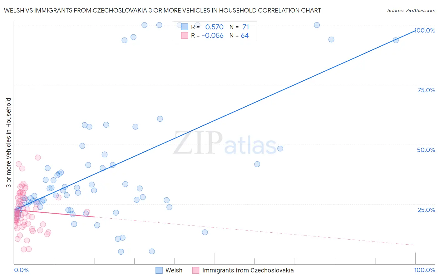 Welsh vs Immigrants from Czechoslovakia 3 or more Vehicles in Household