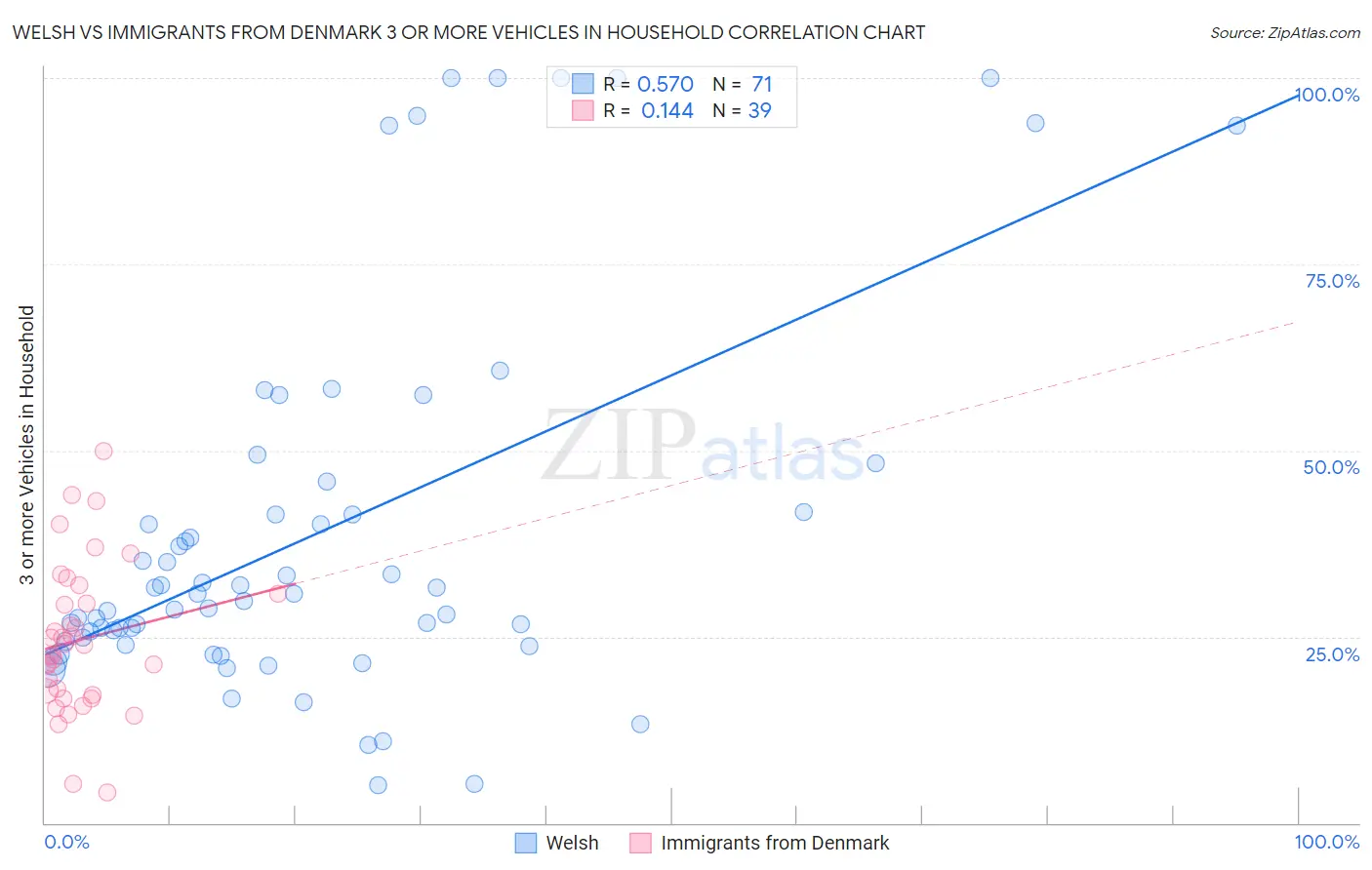 Welsh vs Immigrants from Denmark 3 or more Vehicles in Household