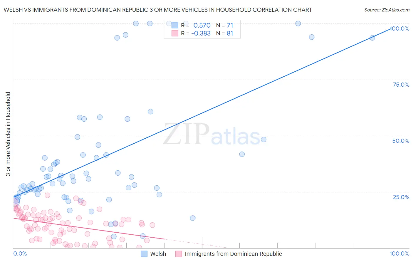 Welsh vs Immigrants from Dominican Republic 3 or more Vehicles in Household