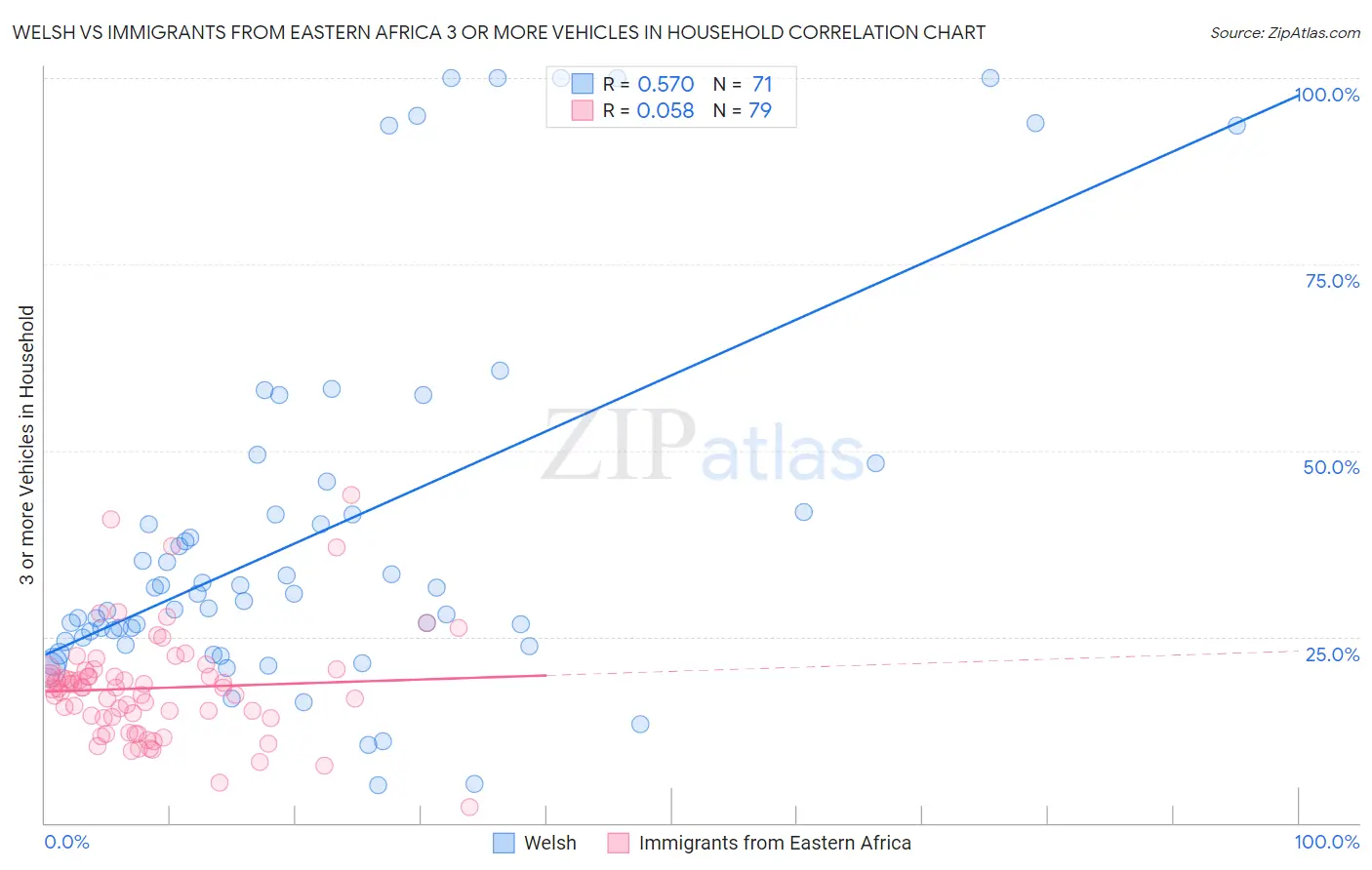 Welsh vs Immigrants from Eastern Africa 3 or more Vehicles in Household