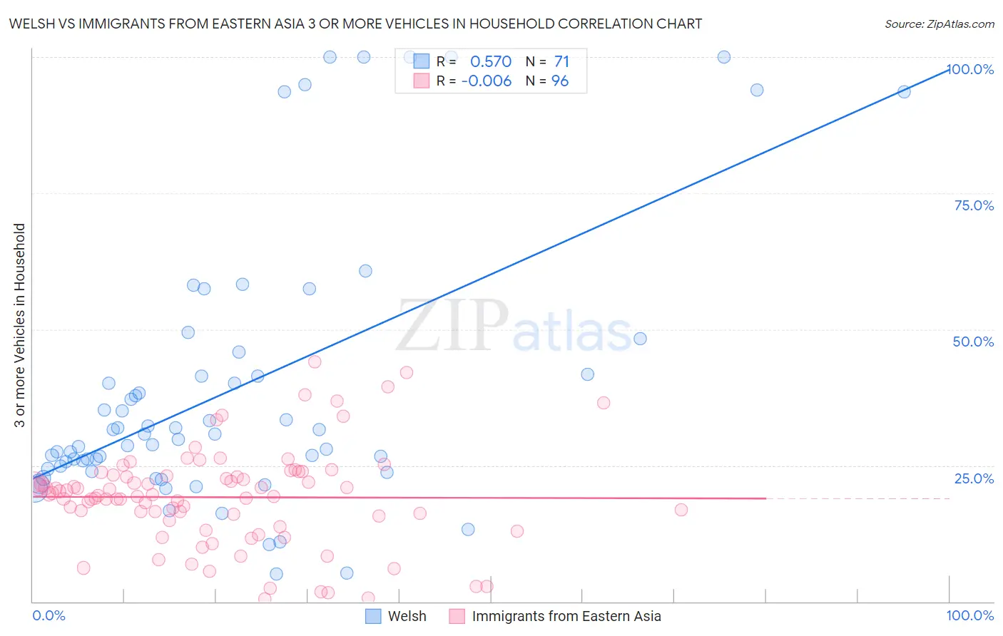 Welsh vs Immigrants from Eastern Asia 3 or more Vehicles in Household