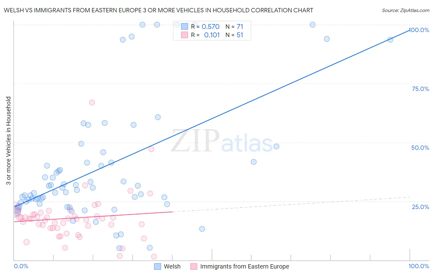 Welsh vs Immigrants from Eastern Europe 3 or more Vehicles in Household