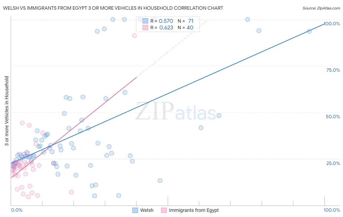 Welsh vs Immigrants from Egypt 3 or more Vehicles in Household