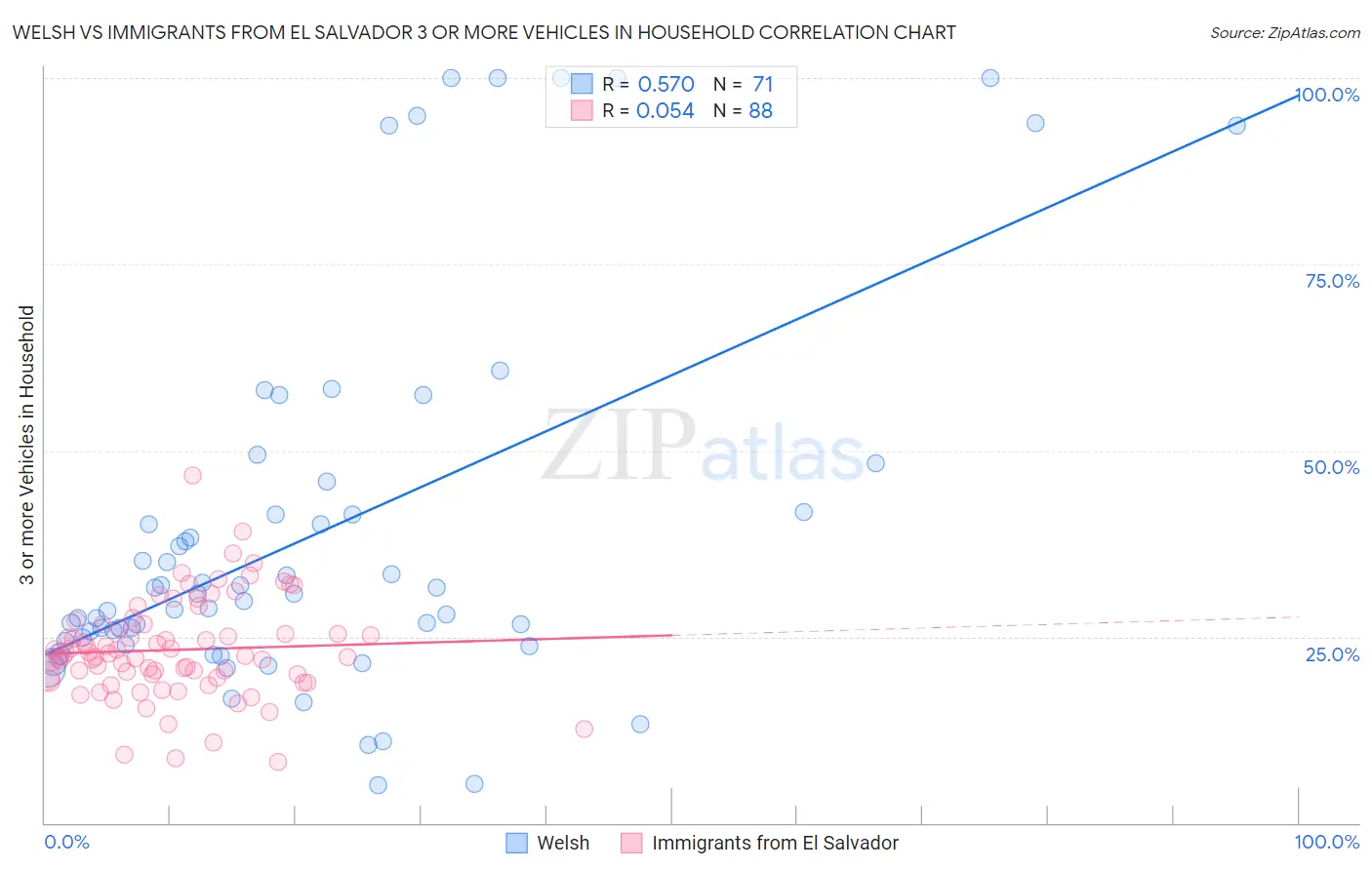 Welsh vs Immigrants from El Salvador 3 or more Vehicles in Household