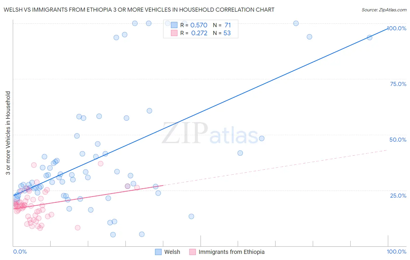 Welsh vs Immigrants from Ethiopia 3 or more Vehicles in Household