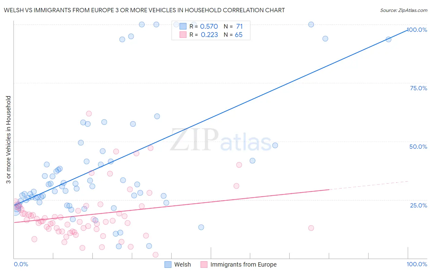 Welsh vs Immigrants from Europe 3 or more Vehicles in Household