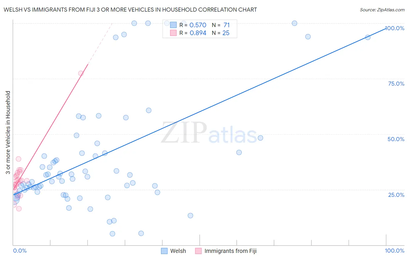 Welsh vs Immigrants from Fiji 3 or more Vehicles in Household