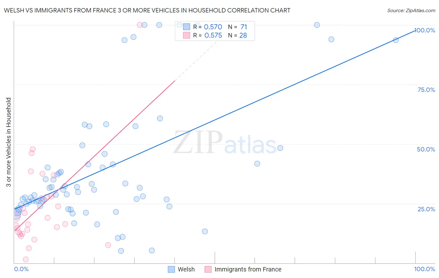 Welsh vs Immigrants from France 3 or more Vehicles in Household