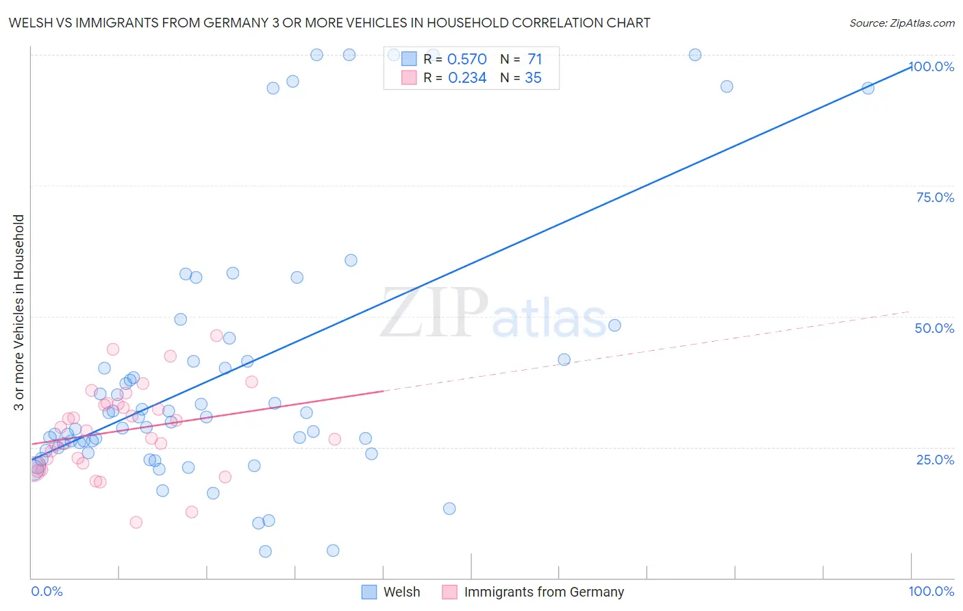 Welsh vs Immigrants from Germany 3 or more Vehicles in Household