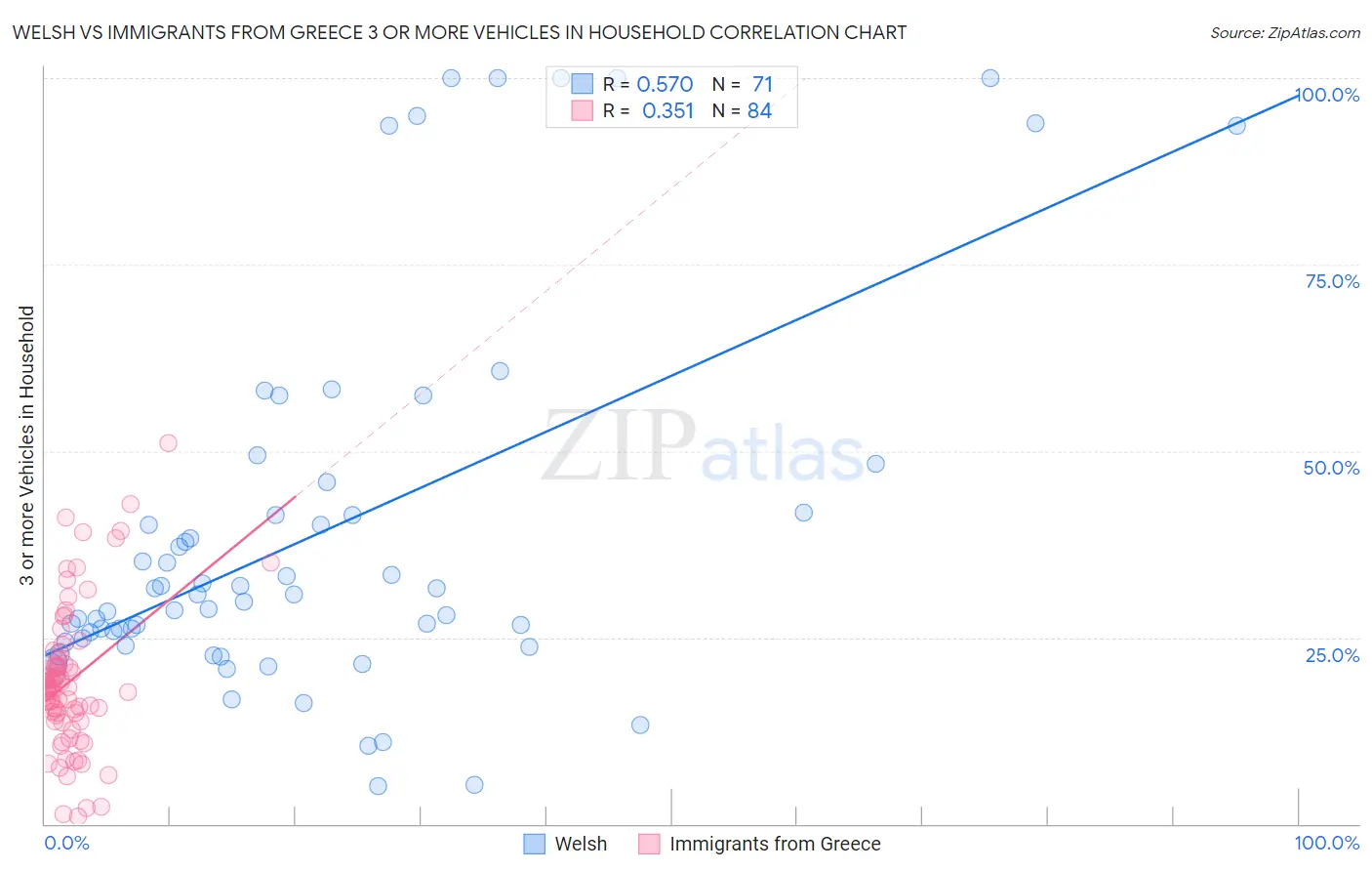 Welsh vs Immigrants from Greece 3 or more Vehicles in Household