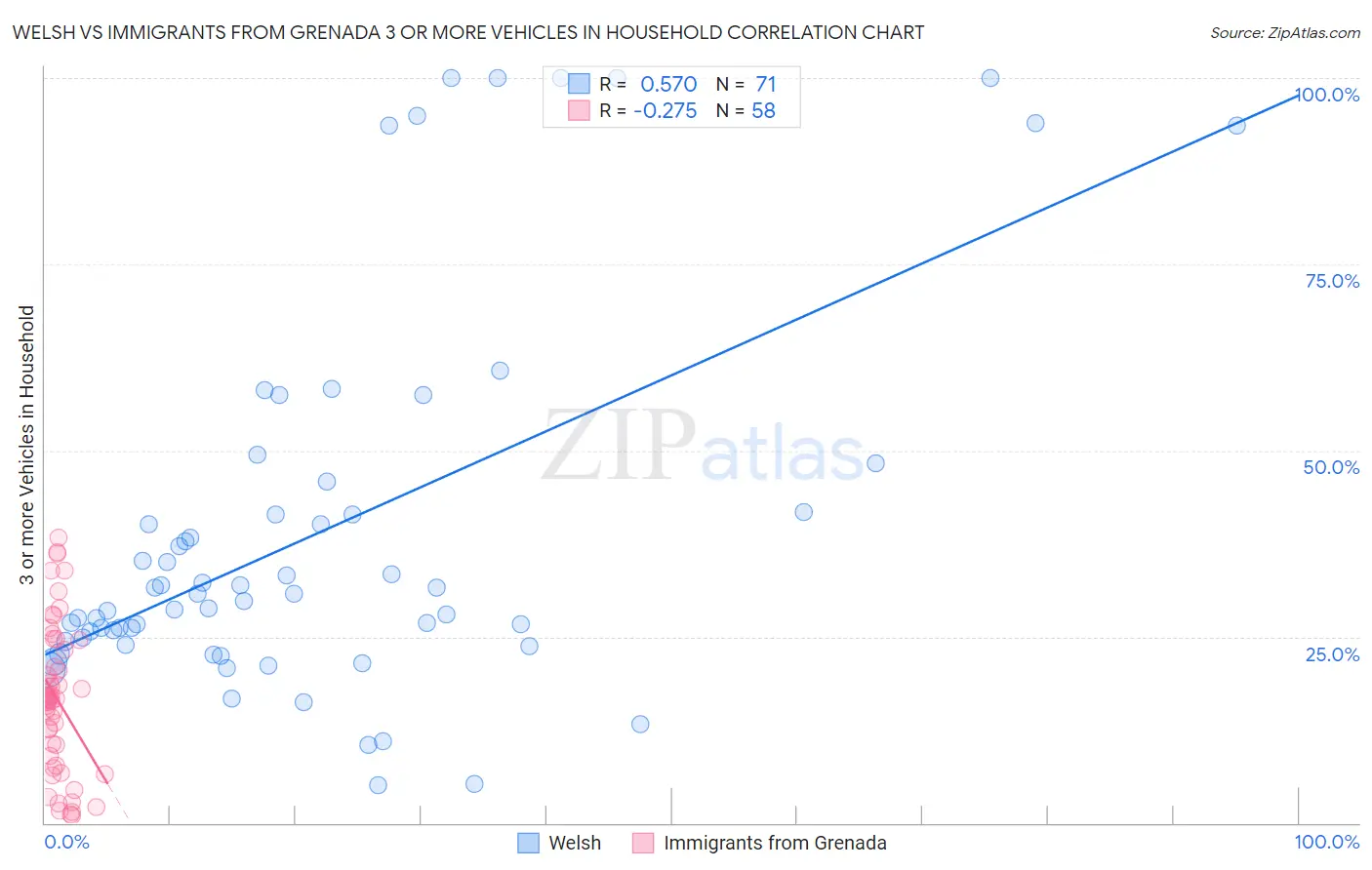 Welsh vs Immigrants from Grenada 3 or more Vehicles in Household