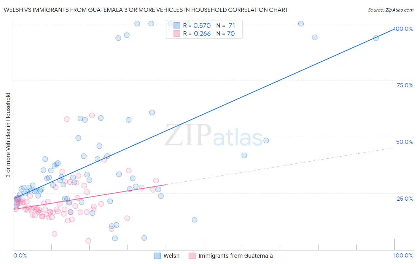 Welsh vs Immigrants from Guatemala 3 or more Vehicles in Household