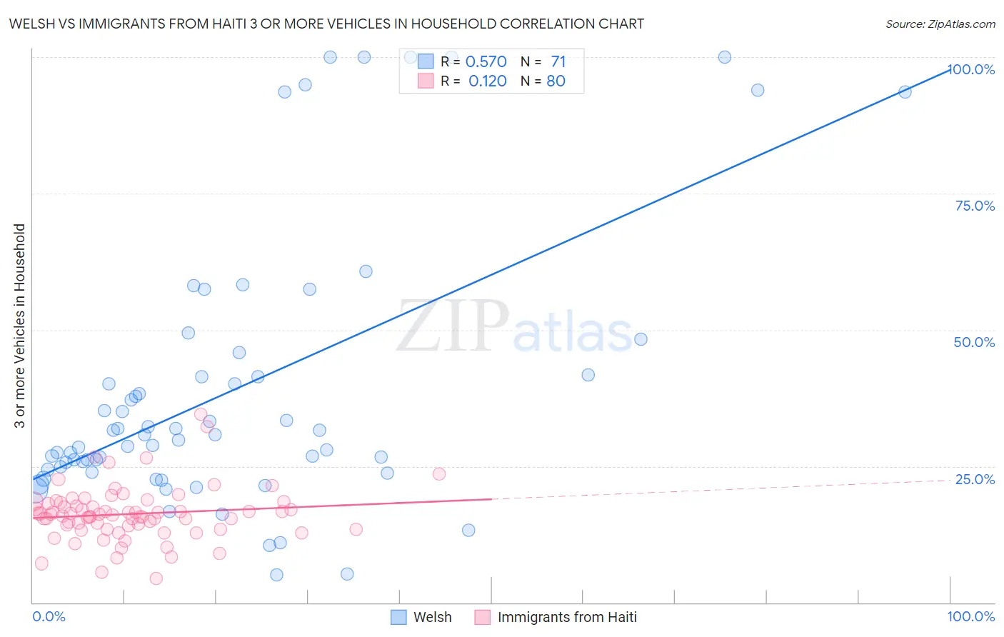 Welsh vs Immigrants from Haiti 3 or more Vehicles in Household
