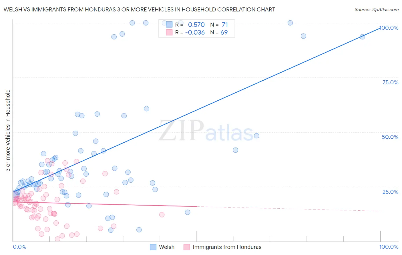 Welsh vs Immigrants from Honduras 3 or more Vehicles in Household