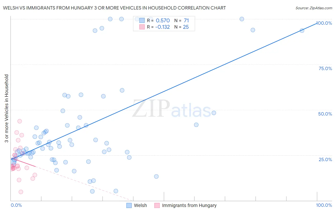 Welsh vs Immigrants from Hungary 3 or more Vehicles in Household