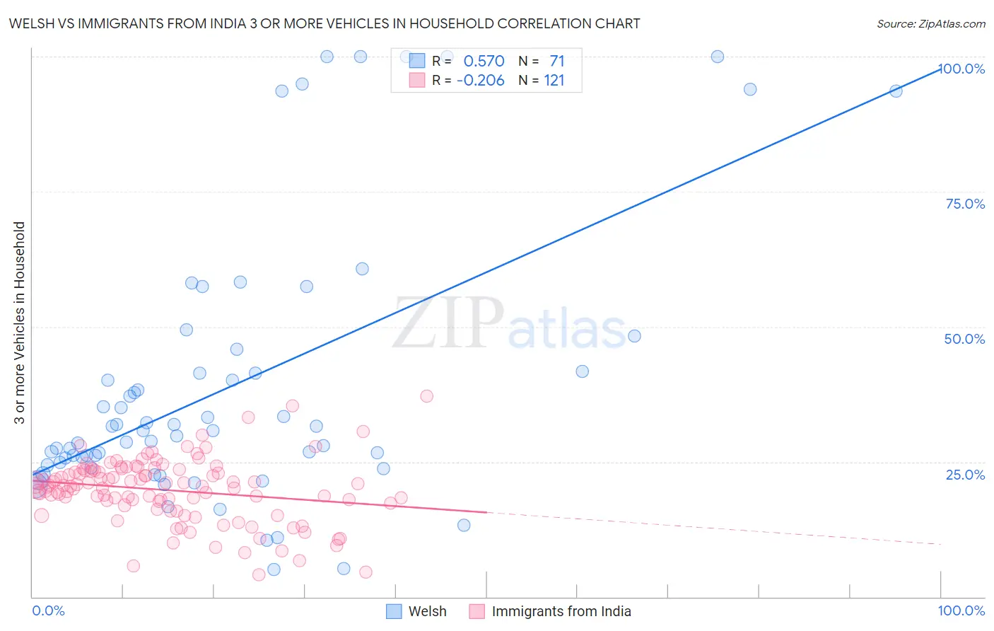 Welsh vs Immigrants from India 3 or more Vehicles in Household