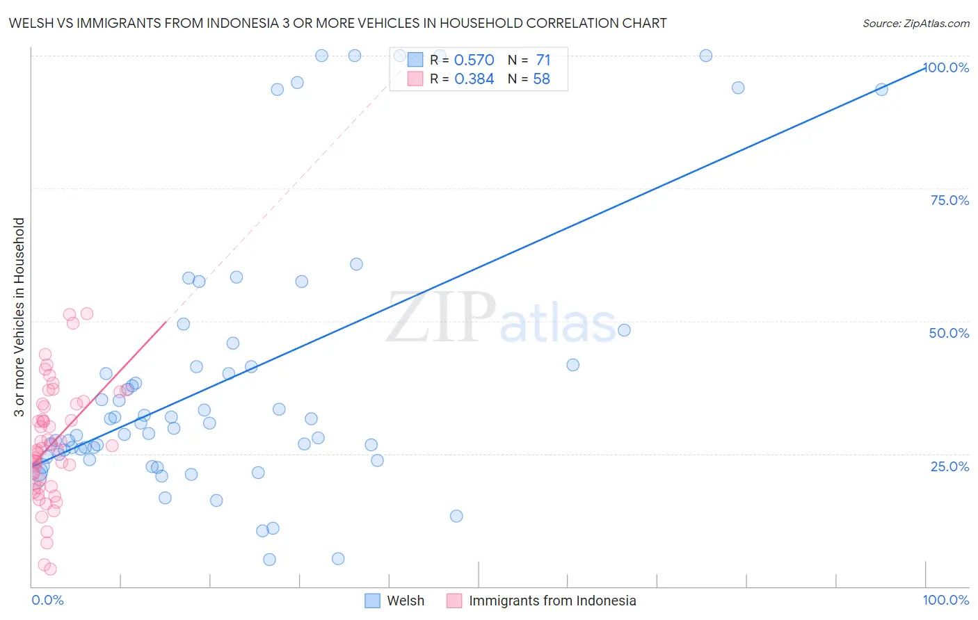 Welsh vs Immigrants from Indonesia 3 or more Vehicles in Household