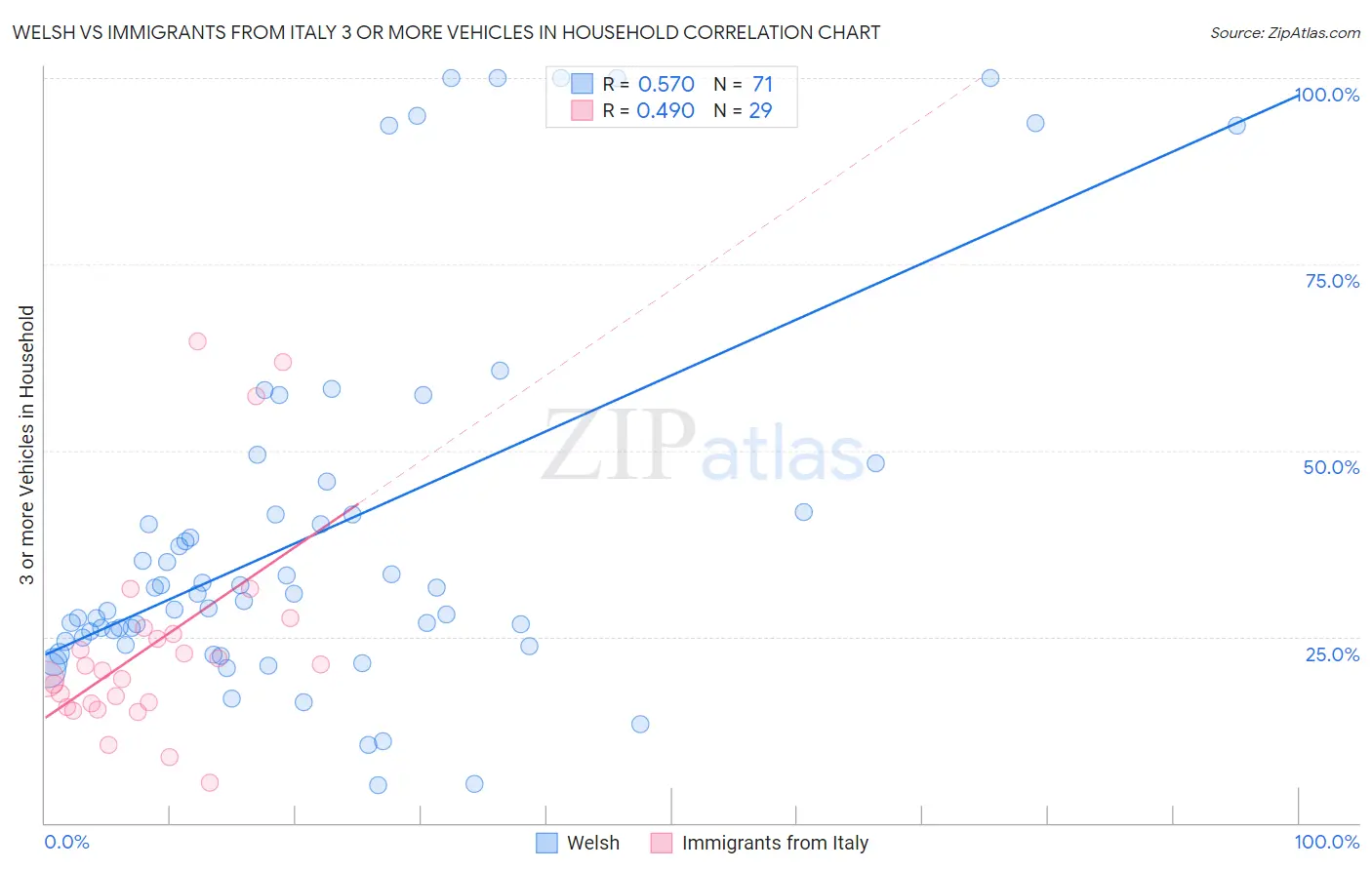 Welsh vs Immigrants from Italy 3 or more Vehicles in Household