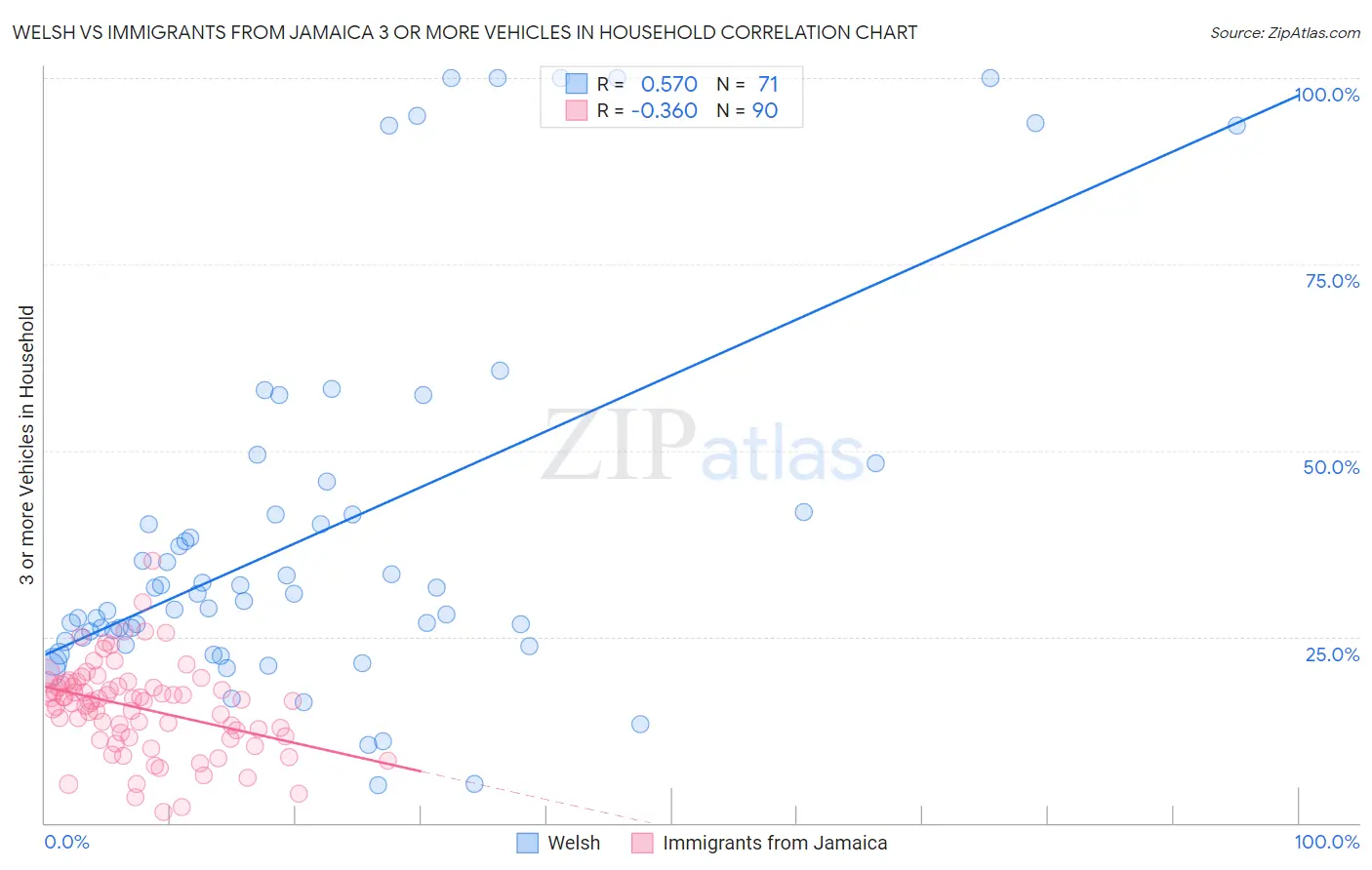 Welsh vs Immigrants from Jamaica 3 or more Vehicles in Household