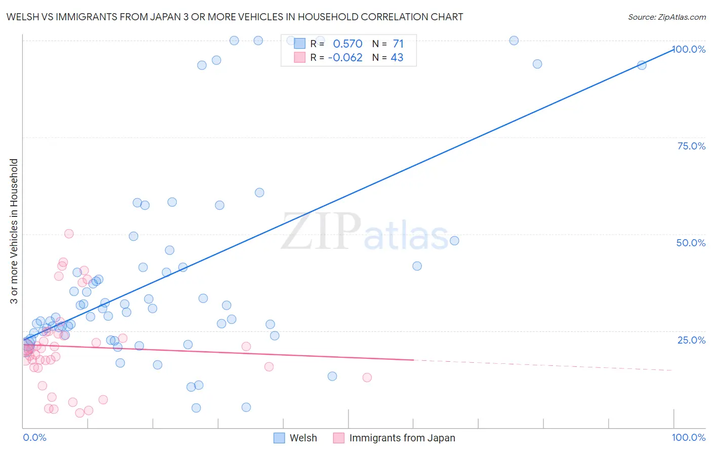 Welsh vs Immigrants from Japan 3 or more Vehicles in Household