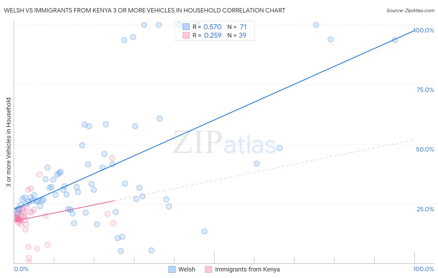Welsh vs Immigrants from Kenya 3 or more Vehicles in Household