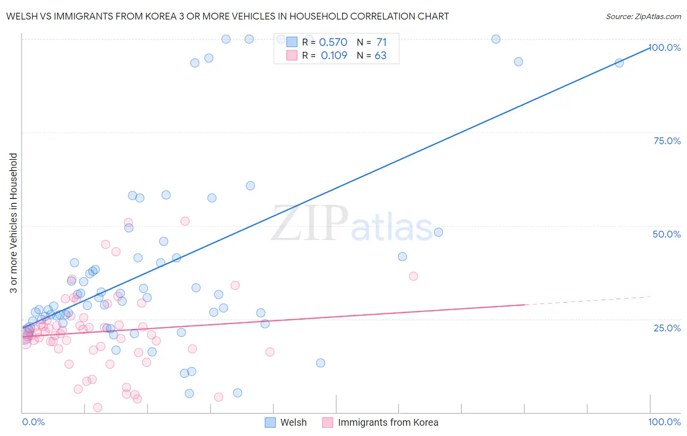 Welsh vs Immigrants from Korea 3 or more Vehicles in Household