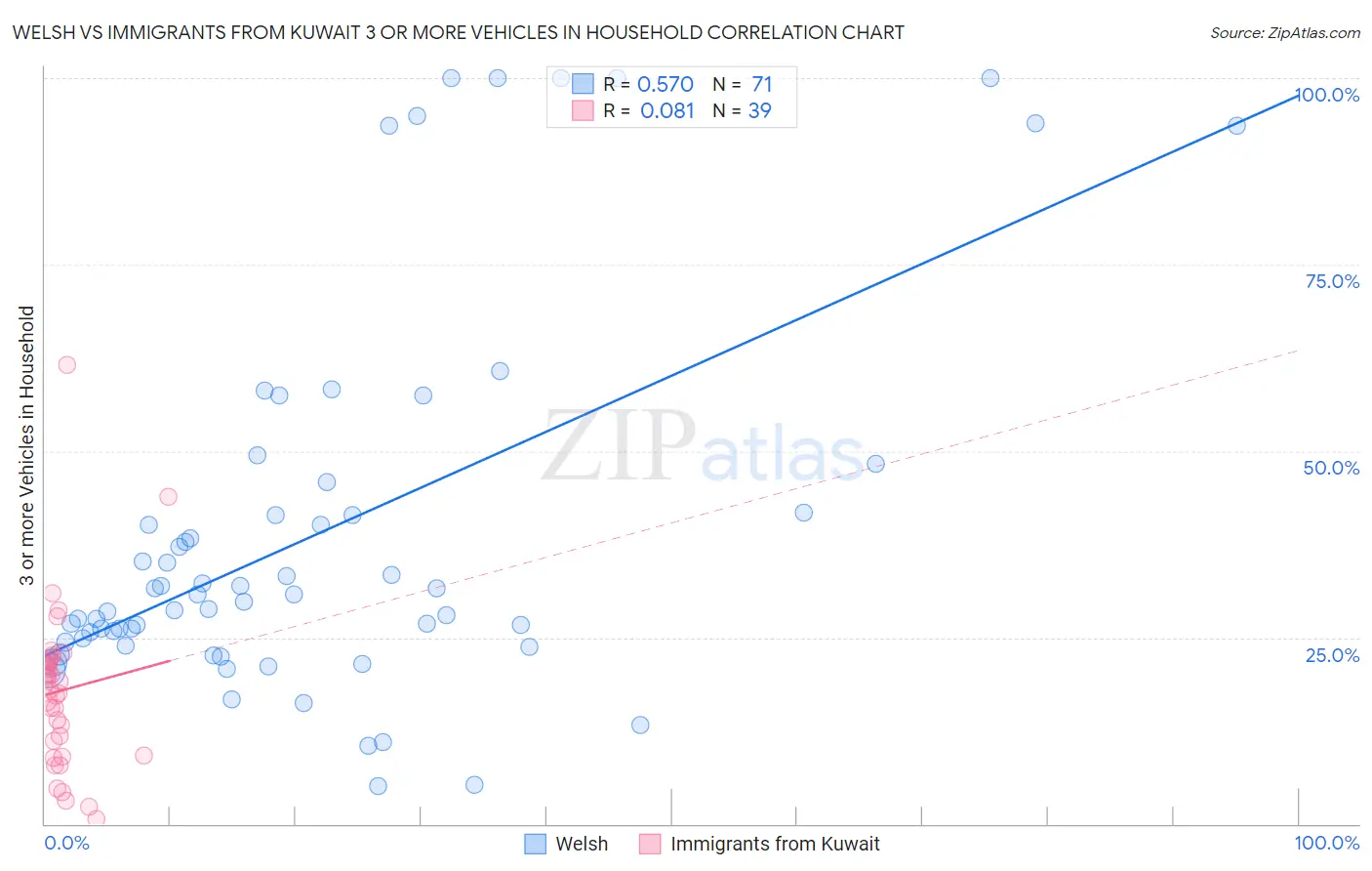 Welsh vs Immigrants from Kuwait 3 or more Vehicles in Household