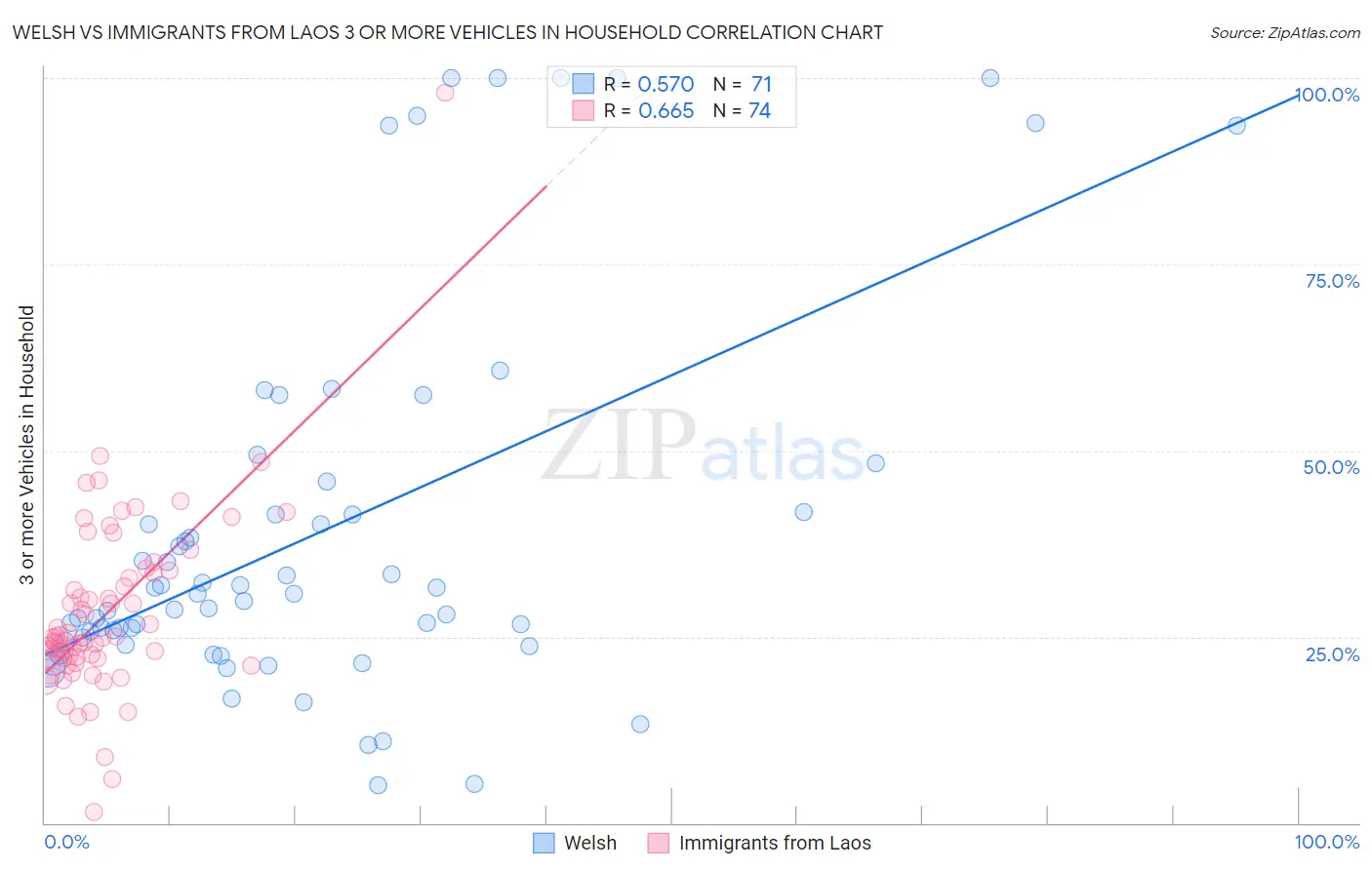 Welsh vs Immigrants from Laos 3 or more Vehicles in Household