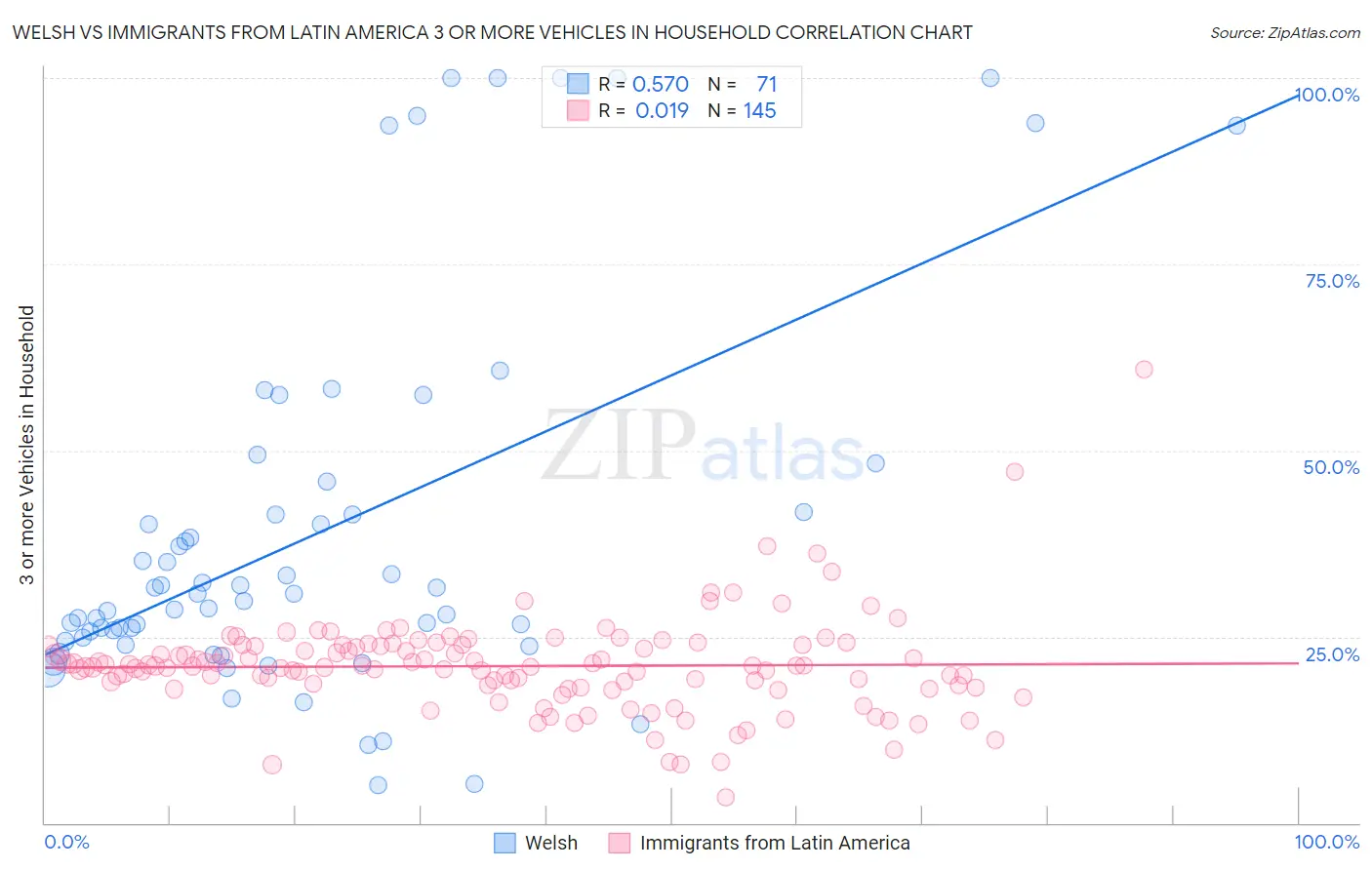 Welsh vs Immigrants from Latin America 3 or more Vehicles in Household