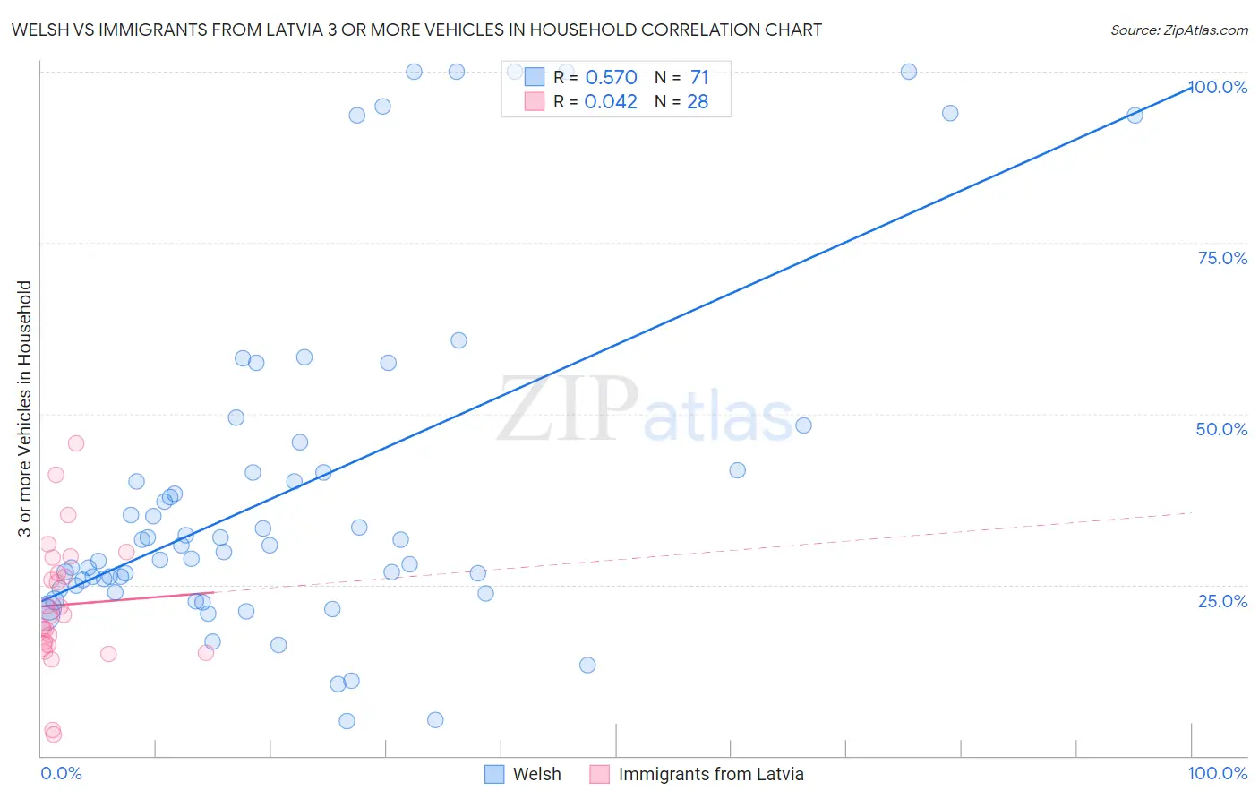 Welsh vs Immigrants from Latvia 3 or more Vehicles in Household