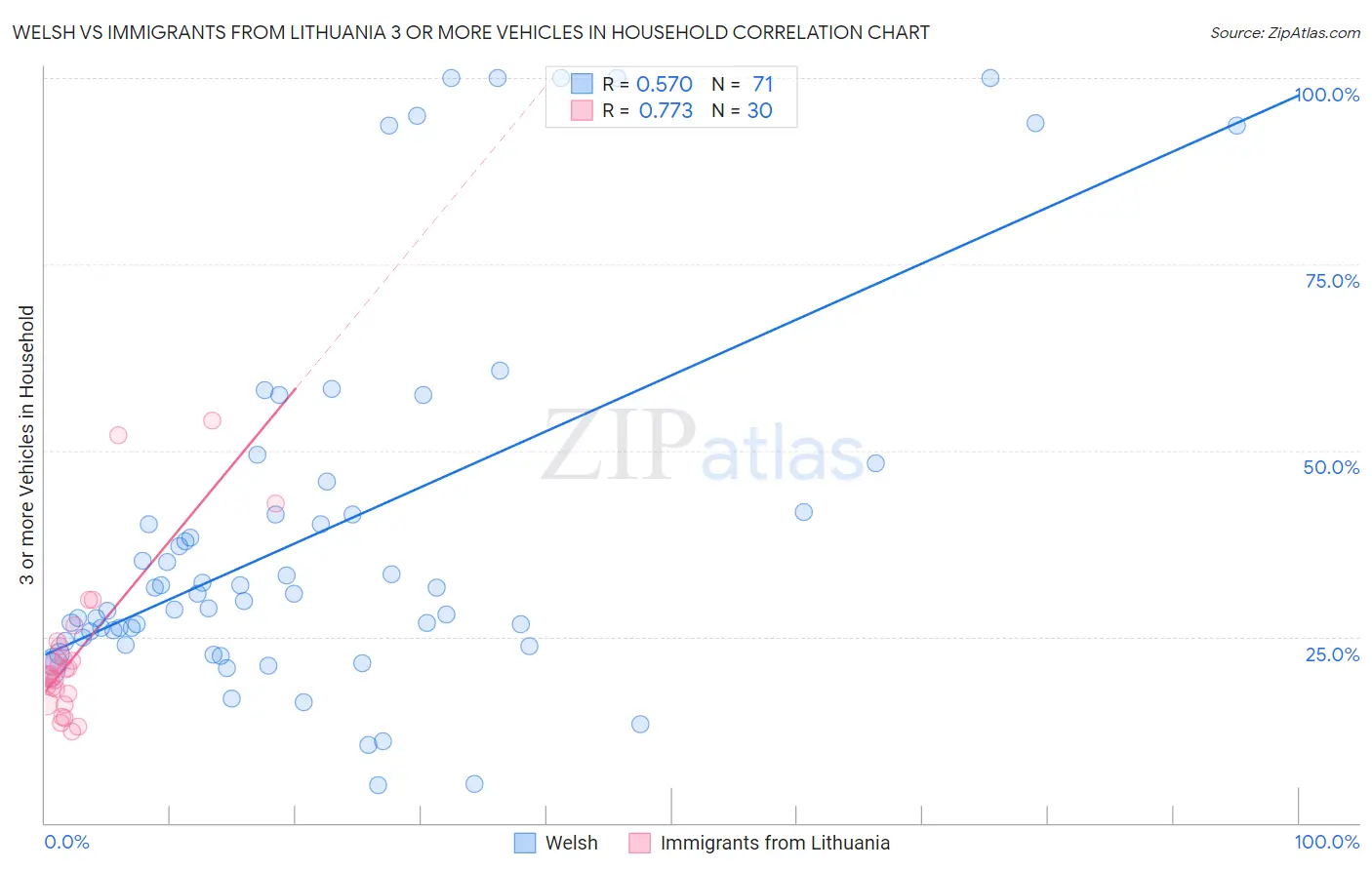 Welsh vs Immigrants from Lithuania 3 or more Vehicles in Household