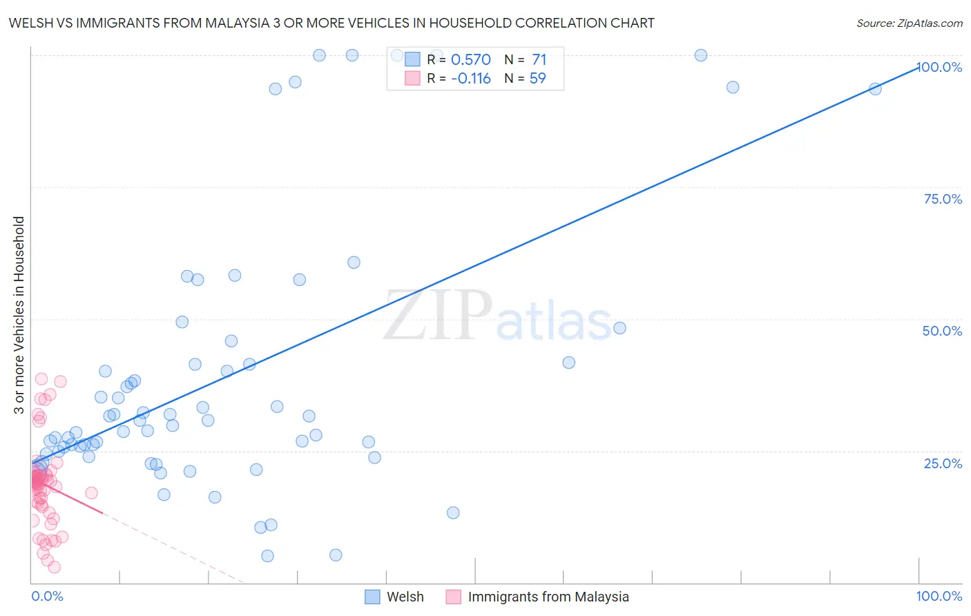 Welsh vs Immigrants from Malaysia 3 or more Vehicles in Household