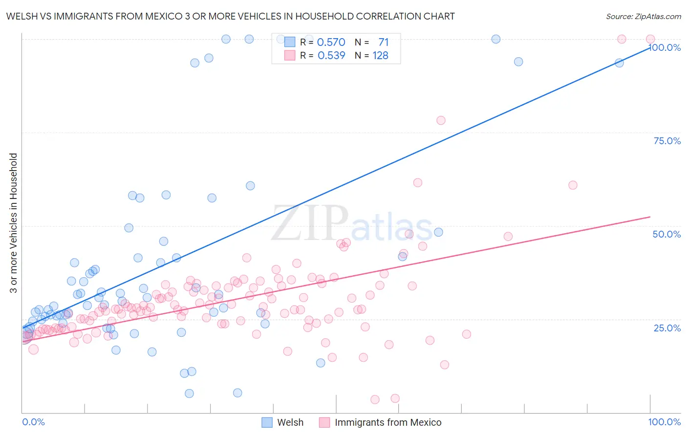 Welsh vs Immigrants from Mexico 3 or more Vehicles in Household