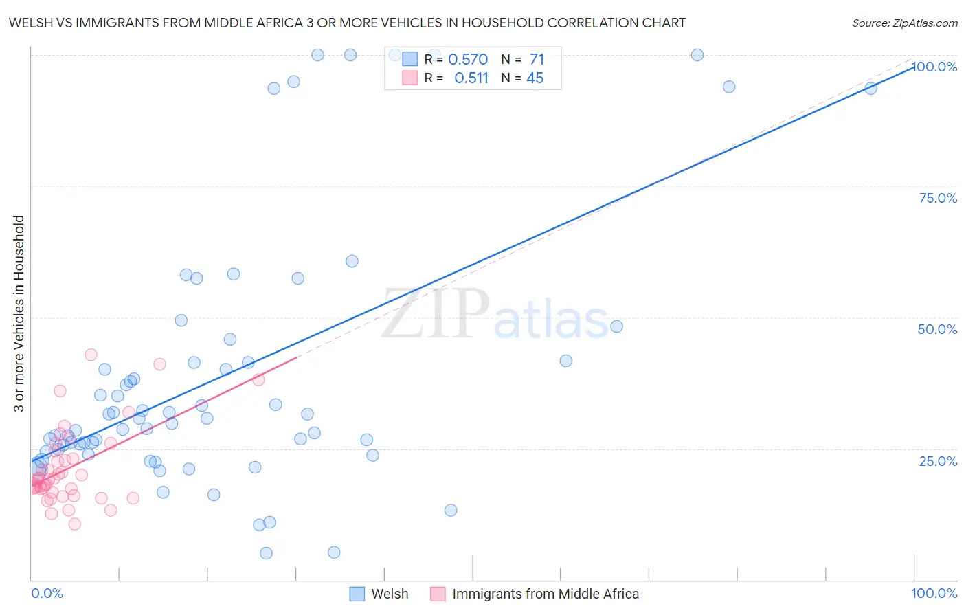Welsh vs Immigrants from Middle Africa 3 or more Vehicles in Household