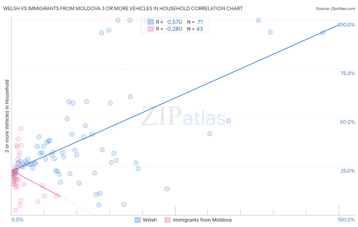 Welsh vs Immigrants from Moldova 3 or more Vehicles in Household