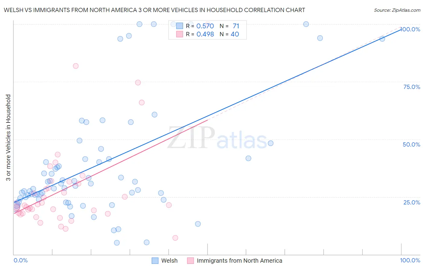 Welsh vs Immigrants from North America 3 or more Vehicles in Household