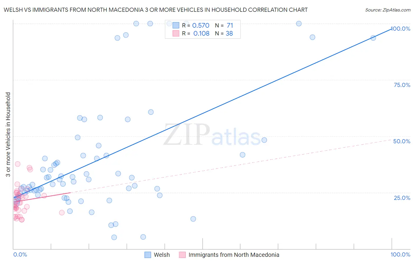 Welsh vs Immigrants from North Macedonia 3 or more Vehicles in Household