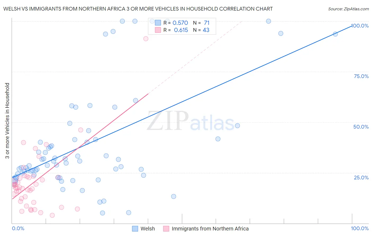 Welsh vs Immigrants from Northern Africa 3 or more Vehicles in Household