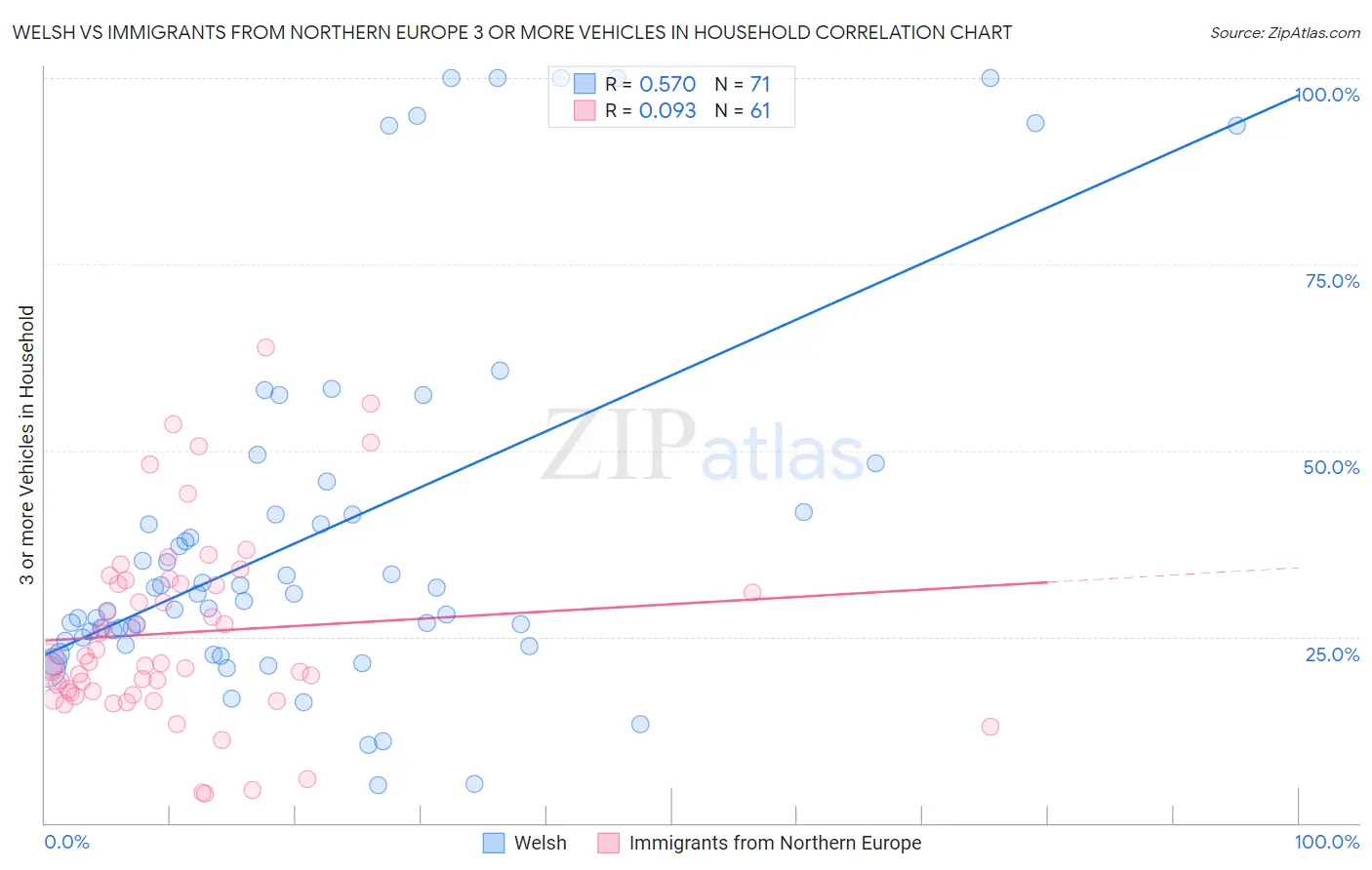 Welsh vs Immigrants from Northern Europe 3 or more Vehicles in Household