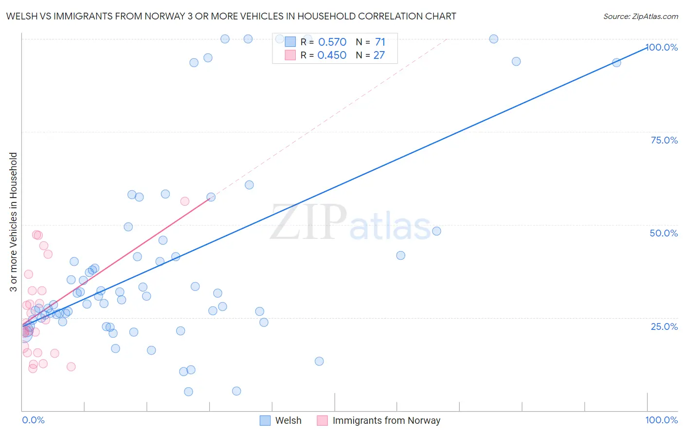 Welsh vs Immigrants from Norway 3 or more Vehicles in Household