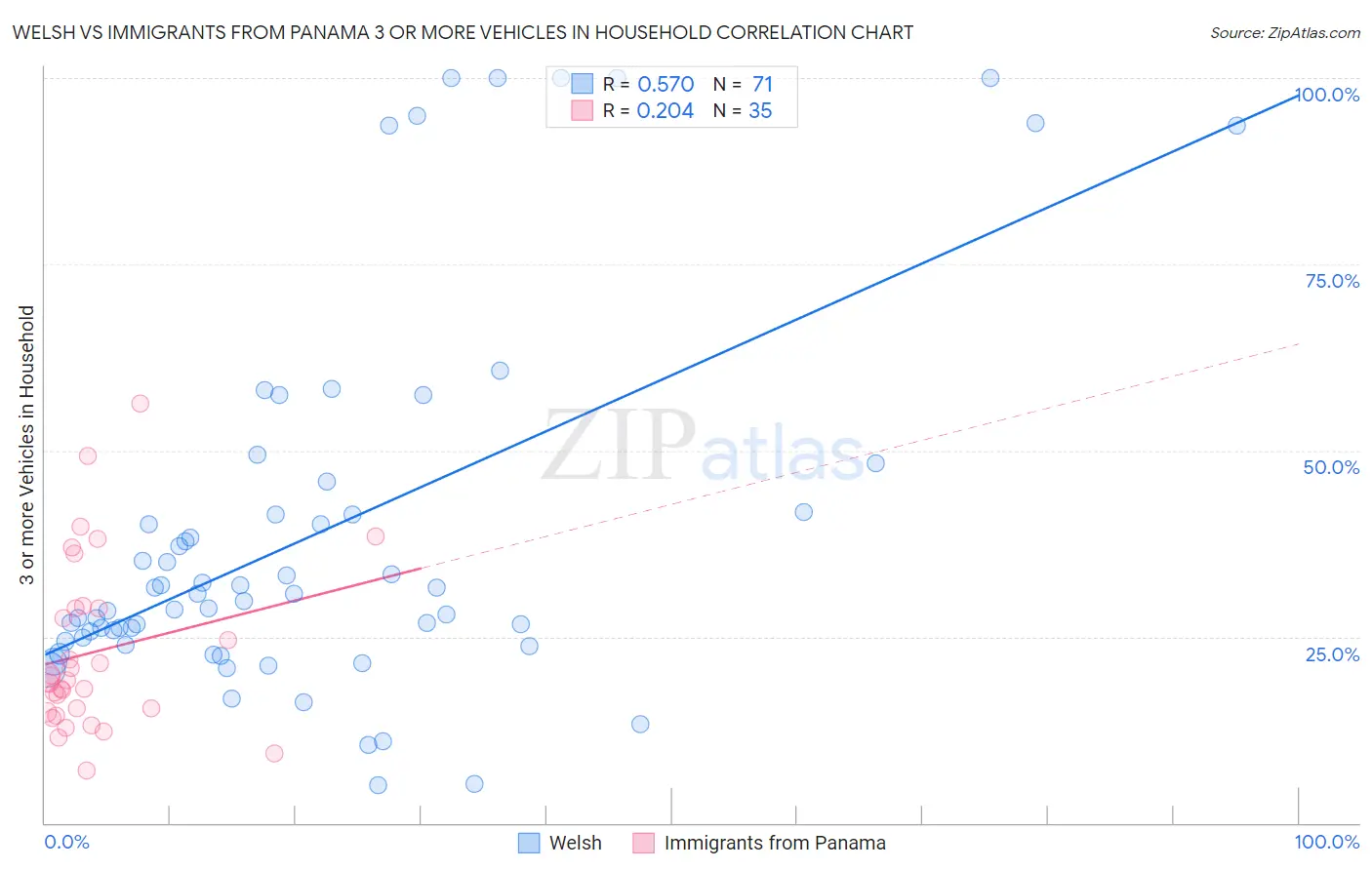 Welsh vs Immigrants from Panama 3 or more Vehicles in Household