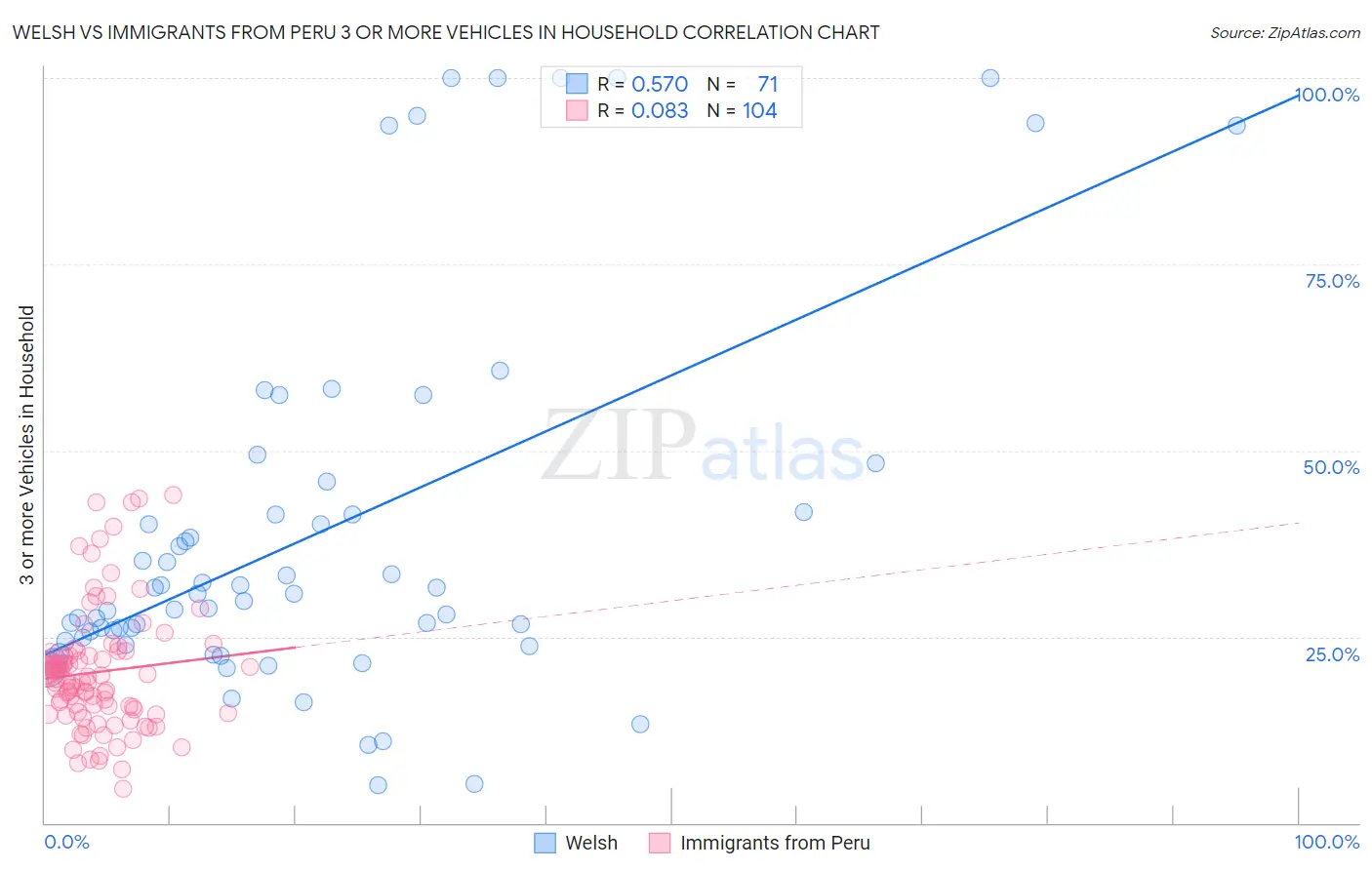 Welsh vs Immigrants from Peru 3 or more Vehicles in Household
