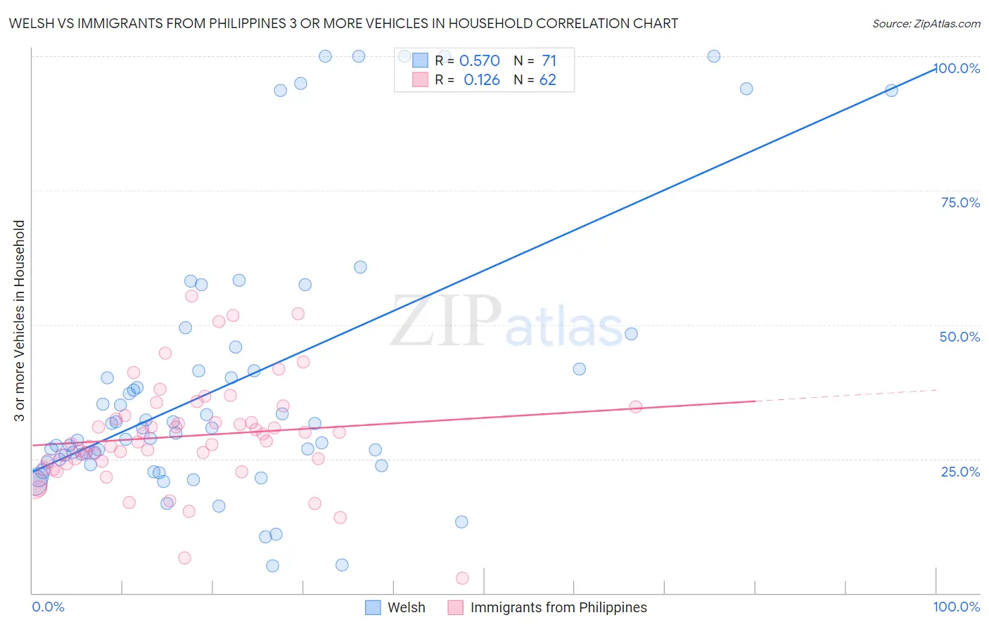 Welsh vs Immigrants from Philippines 3 or more Vehicles in Household