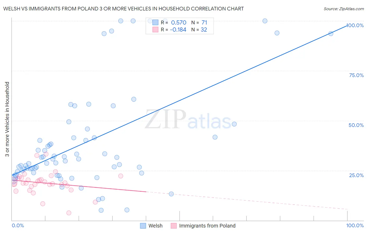 Welsh vs Immigrants from Poland 3 or more Vehicles in Household