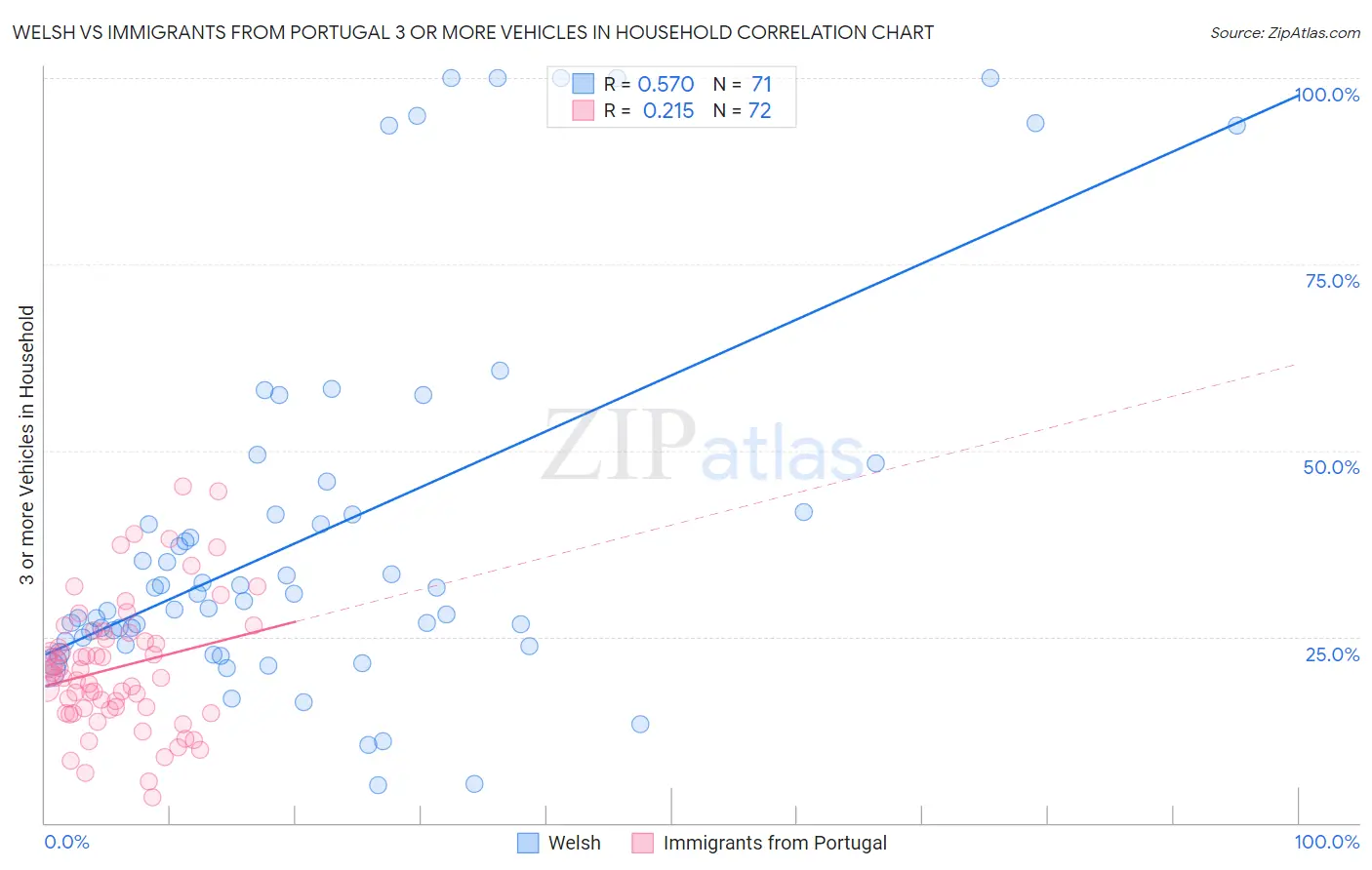 Welsh vs Immigrants from Portugal 3 or more Vehicles in Household