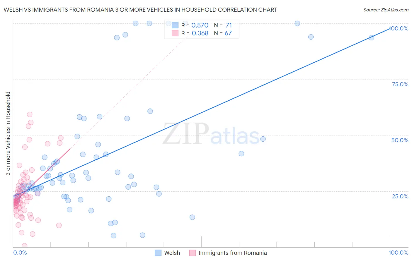 Welsh vs Immigrants from Romania 3 or more Vehicles in Household